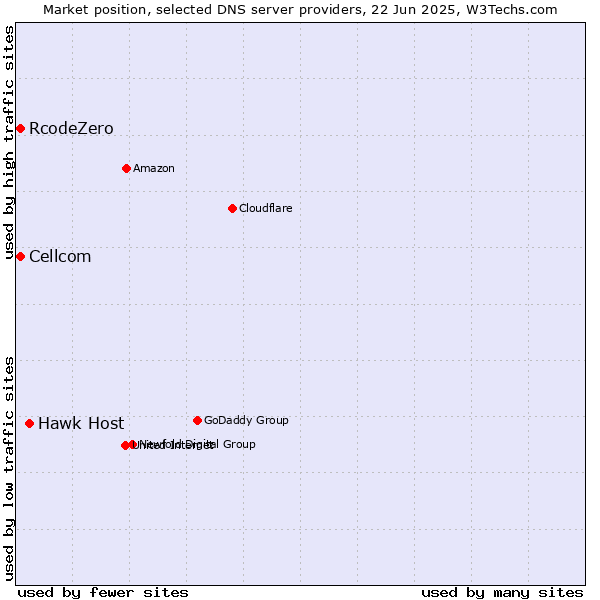Market position of Hawk Host vs. Cellcom vs. RcodeZero