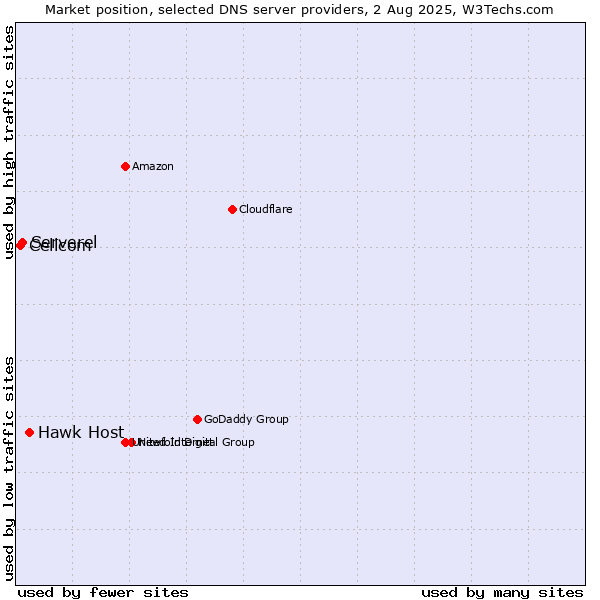 Market position of Hawk Host vs. Serverel vs. Cellcom
