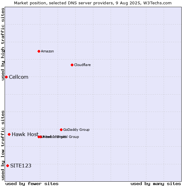 Market position of Hawk Host vs. SITE123 vs. Cellcom