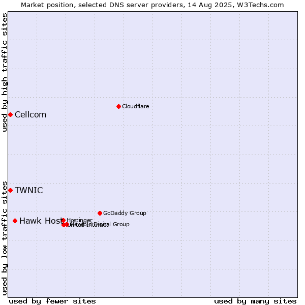 Market position of Hawk Host vs. TWNIC vs. Cellcom