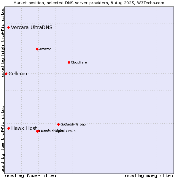 Market position of Hawk Host vs. Vercara UltraDNS vs. Cellcom