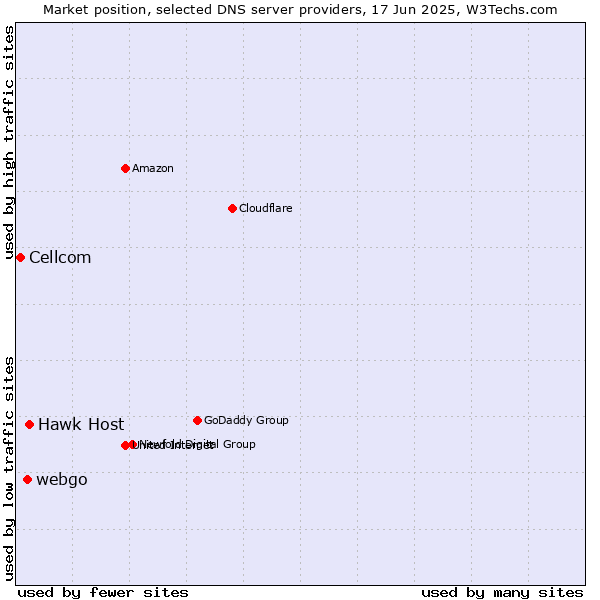 Market position of Hawk Host vs. webgo vs. Cellcom