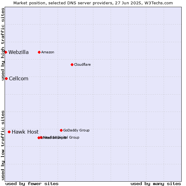 Market position of Hawk Host vs. Cellcom vs. Webzilla
