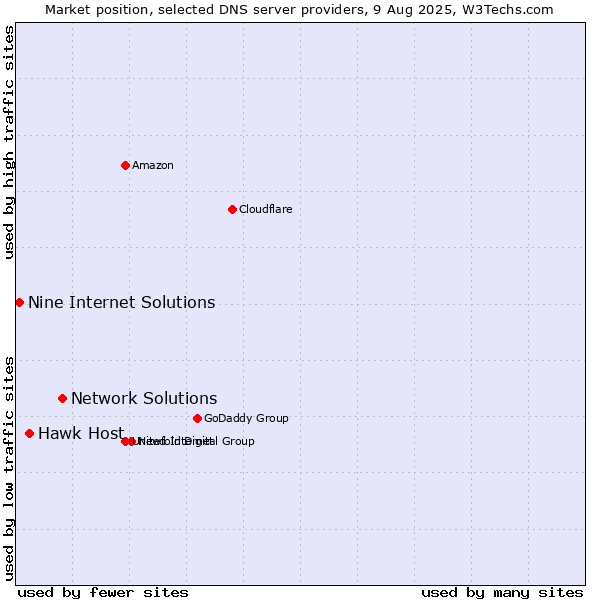Market position of Network Solutions vs. Hawk Host vs. Nine Internet Solutions