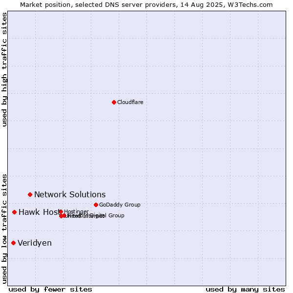 Market position of Network Solutions vs. Hawk Host vs. Veridyen