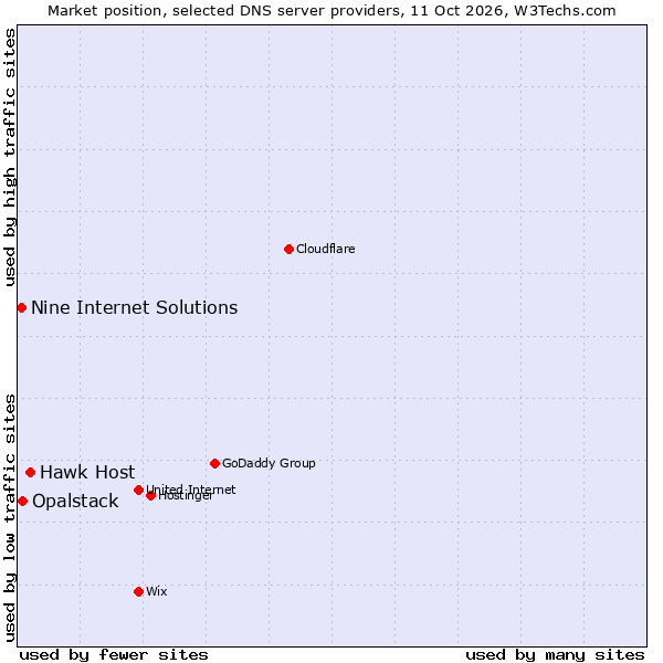 Market position of Hawk Host vs. Opalstack vs. Nine Internet Solutions