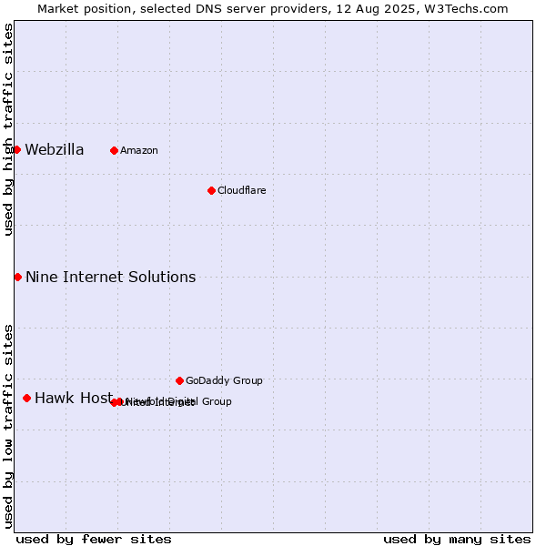 Market position of Hawk Host vs. Nine Internet Solutions vs. Webzilla