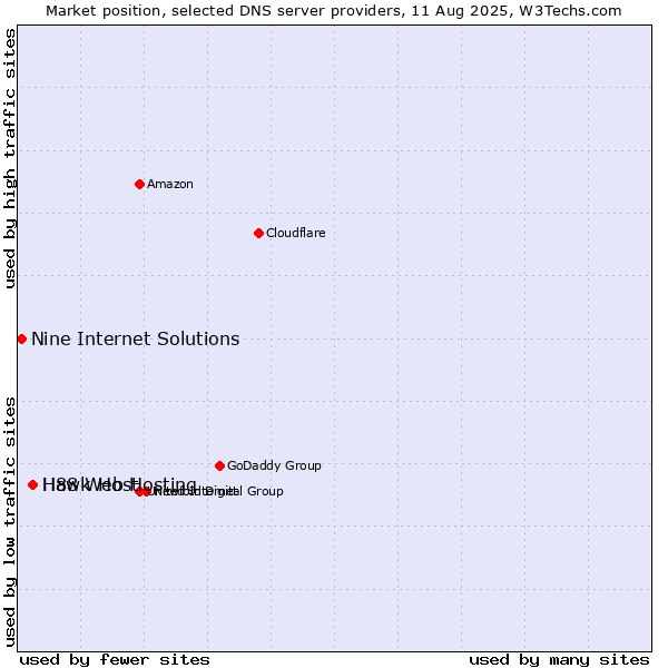 Market position of Hawk Host vs. H88 Web Hosting vs. Nine Internet Solutions