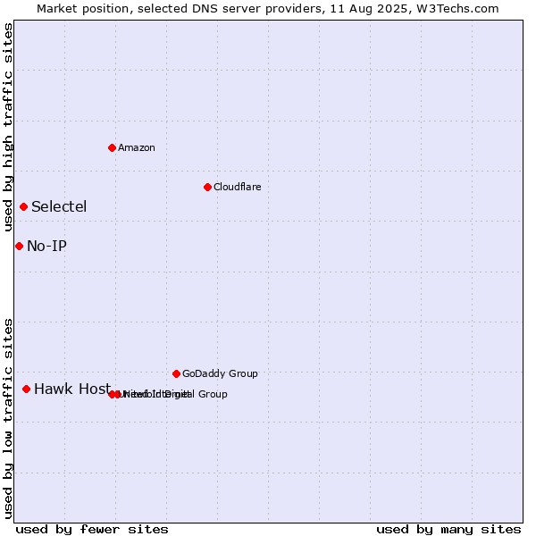 Market position of Hawk Host vs. Selectel vs. No-IP