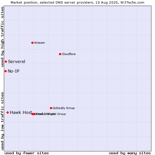 Market position of Hawk Host vs. Serverel vs. No-IP