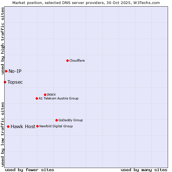 Market position of Hawk Host vs. No-IP vs. Topsec