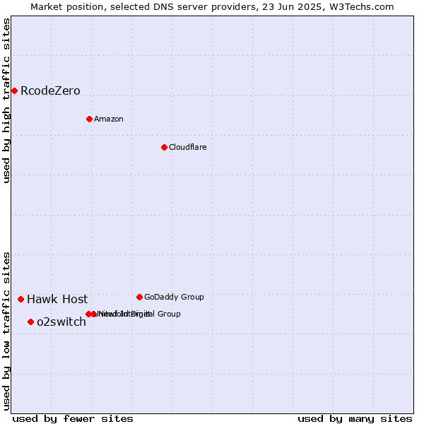 Market position of o2switch vs. Hawk Host vs. RcodeZero