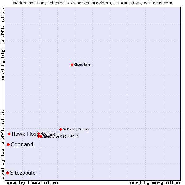 Market position of Hawk Host vs. Oderland vs. Sitezoogle