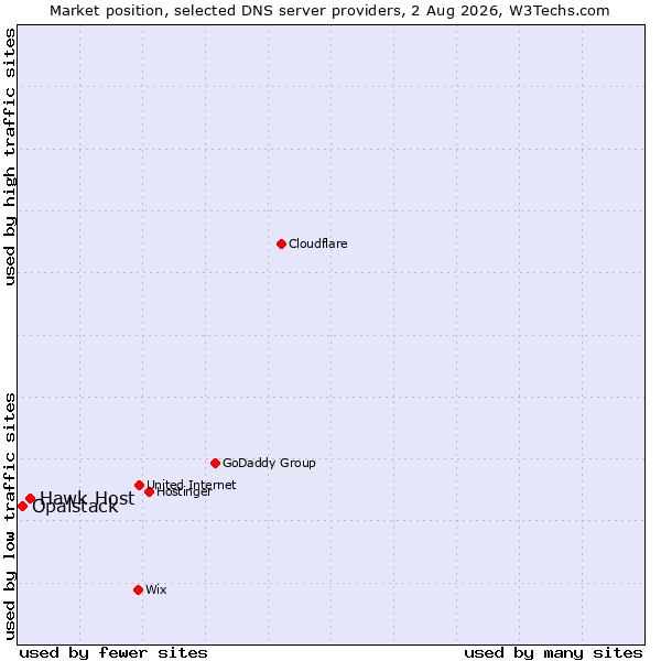 Market position of Hawk Host vs. Opalstack