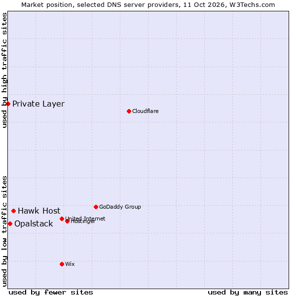 Market position of Hawk Host vs. Opalstack vs. Private Layer