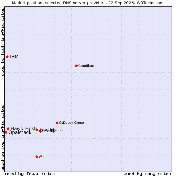 Market position of Hawk Host vs. IBM vs. Opalstack