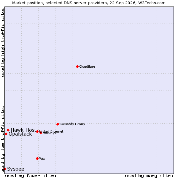 Market position of Hawk Host vs. Opalstack vs. Sysbee