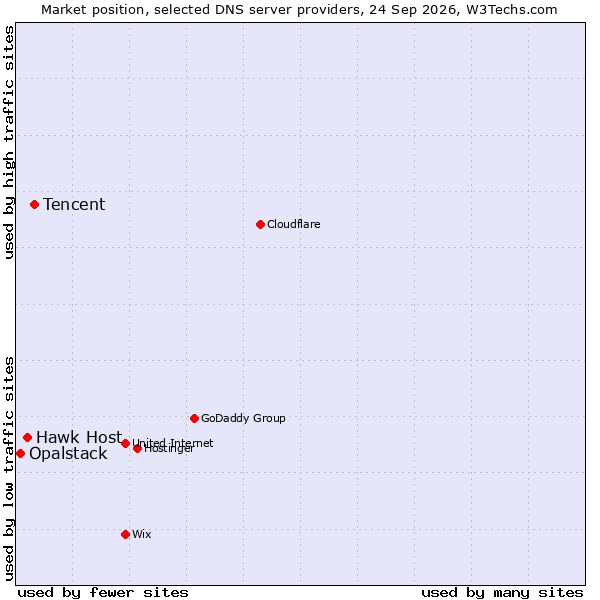 Market position of Tencent vs. Hawk Host vs. Opalstack