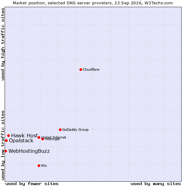 Market position of Hawk Host vs. Opalstack vs. WebHostingBuzz