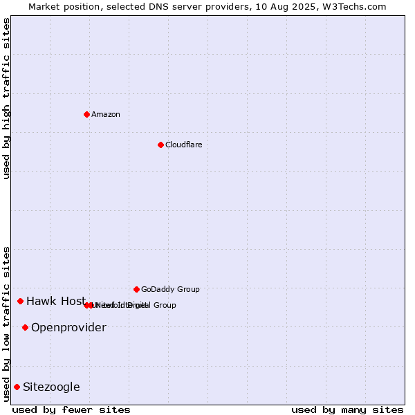 Market position of Openprovider vs. Hawk Host vs. Sitezoogle