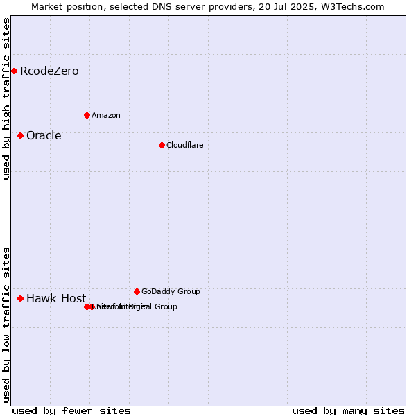 Market position of Hawk Host vs. Oracle vs. RcodeZero