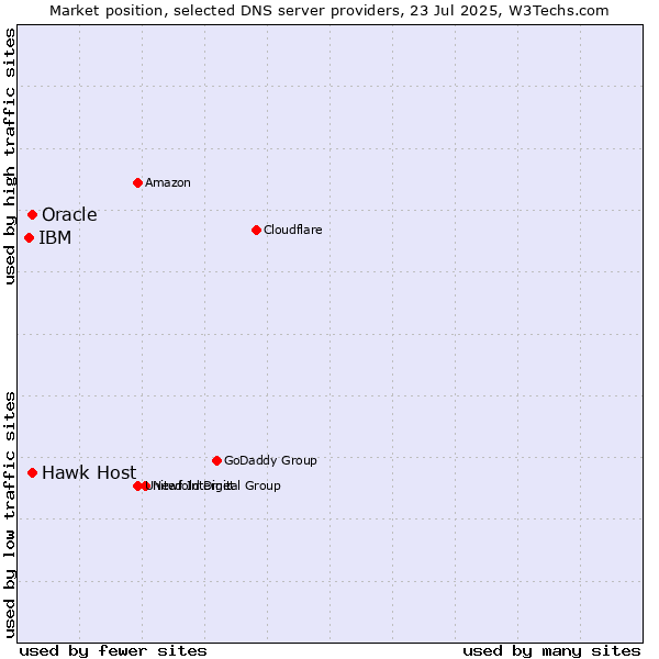 Market position of Hawk Host vs. Oracle vs. IBM