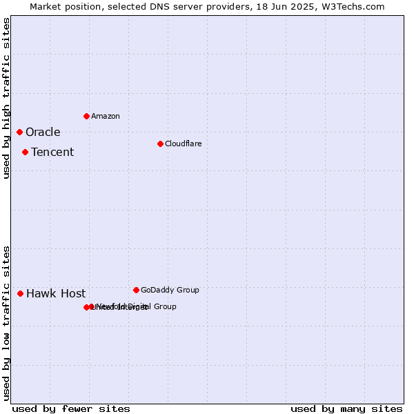 Market position of Tencent vs. Hawk Host vs. Oracle