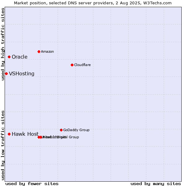 Market position of Hawk Host vs. Oracle vs. VSHosting