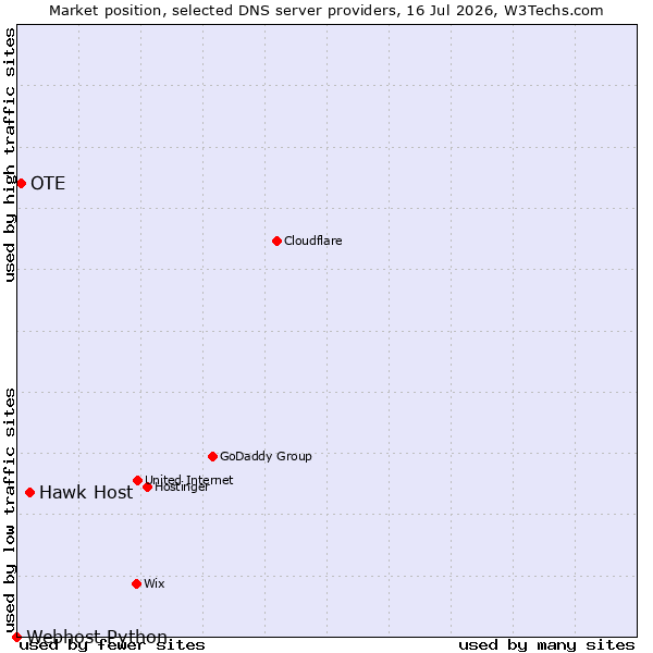 Market position of Hawk Host vs. OTE vs. Webhost Python