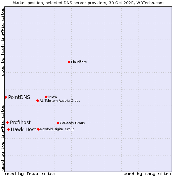 Market position of Hawk Host vs. Profihost vs. PointDNS