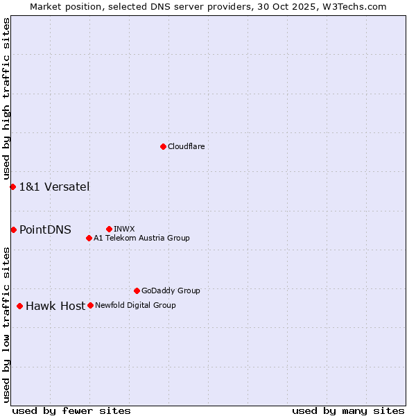 Market position of Hawk Host vs. PointDNS vs. 1&1 Versatel