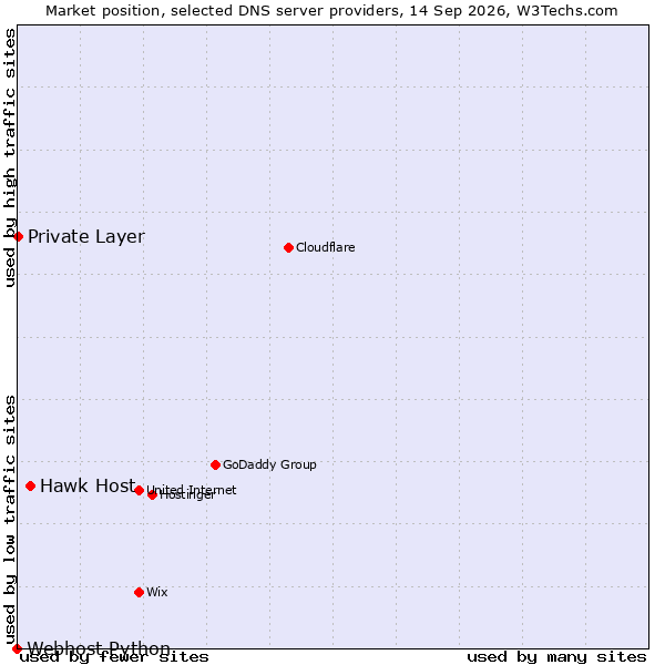 Market position of Hawk Host vs. Private Layer vs. Webhost Python