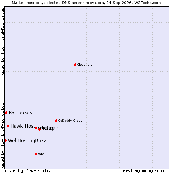 Market position of Hawk Host vs. Raidboxes vs. WebHostingBuzz