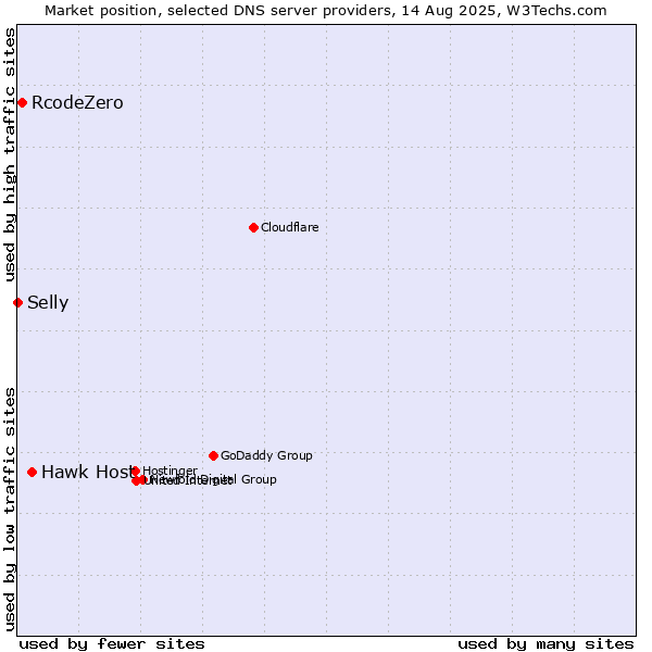 Market position of Hawk Host vs. RcodeZero vs. Selly