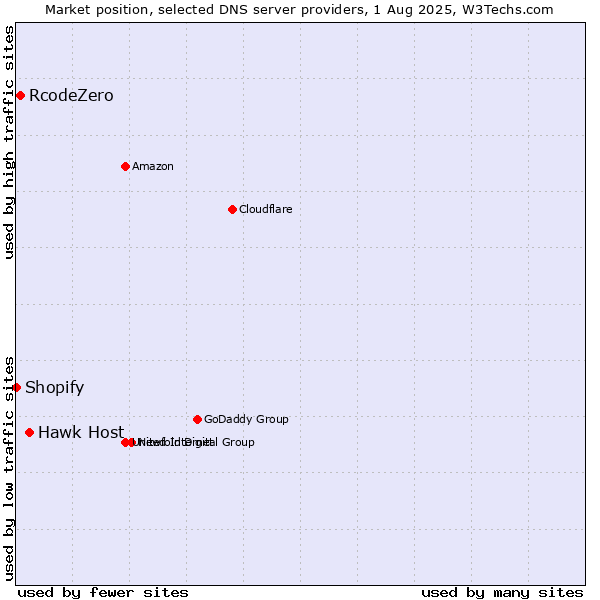 Market position of Hawk Host vs. RcodeZero vs. Shopify