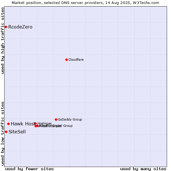 Market position of Hawk Host vs. SiteSell vs. RcodeZero