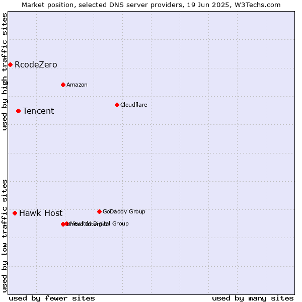 Market position of Tencent vs. Hawk Host vs. RcodeZero