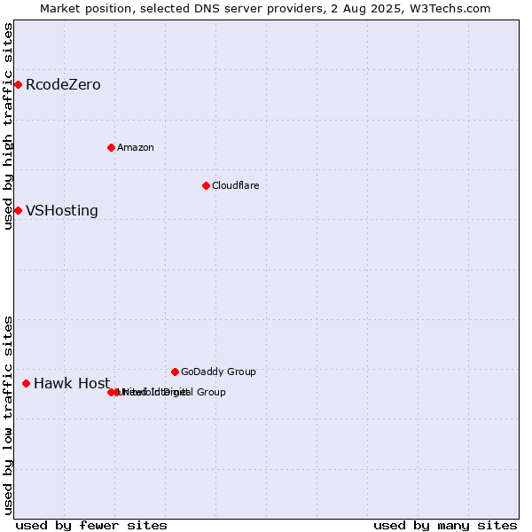 Market position of Hawk Host vs. VSHosting vs. RcodeZero