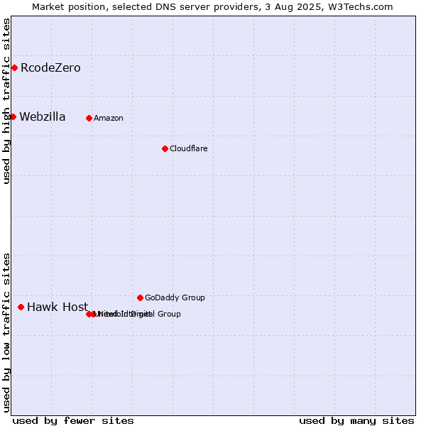 Market position of Hawk Host vs. RcodeZero vs. Webzilla