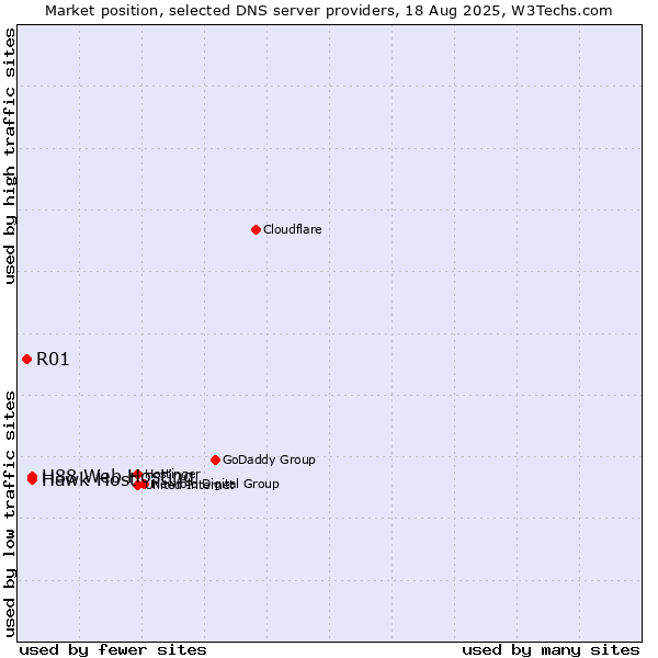 Market position of H88 Web Hosting vs. Hawk Host vs. R01