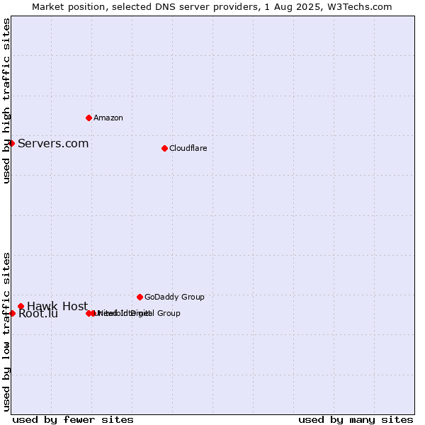 Market position of Hawk Host vs. Root.lu vs. Servers.com