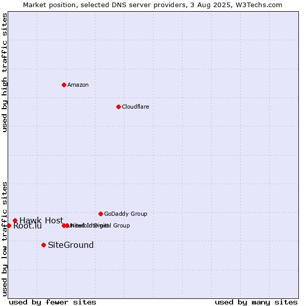Market position of SiteGround vs. Hawk Host vs. Root.lu
