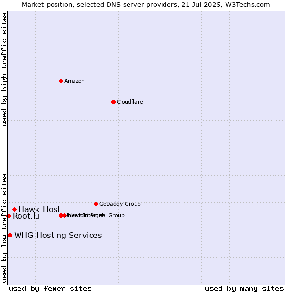 Market position of Hawk Host vs. WHG Hosting Services vs. Root.lu