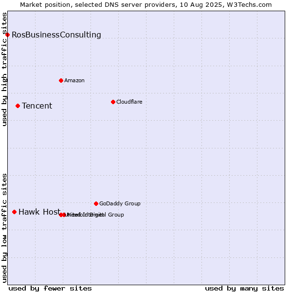 Market position of Tencent vs. Hawk Host vs. RosBusinessConsulting