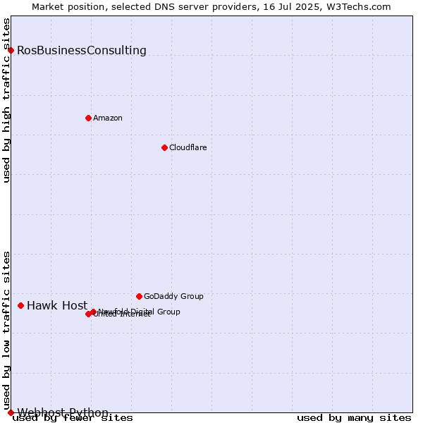 Market position of Hawk Host vs. RosBusinessConsulting vs. Webhost Python