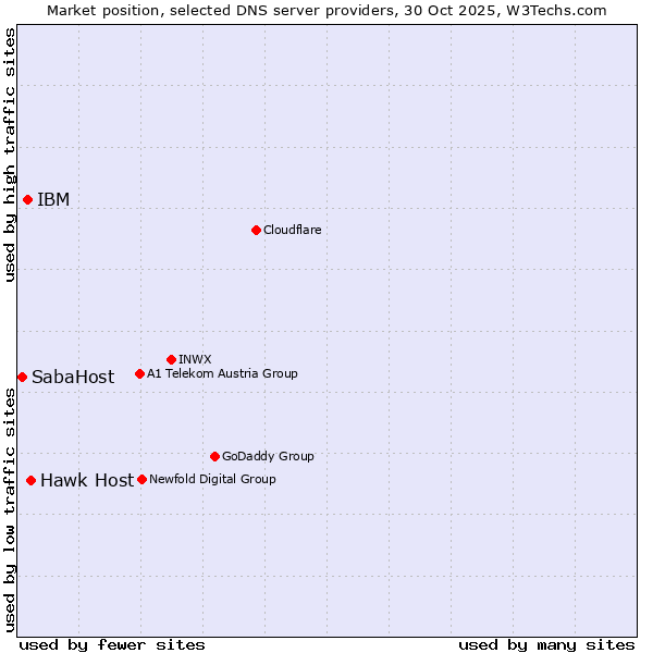 Market position of Hawk Host vs. IBM vs. SabaHost