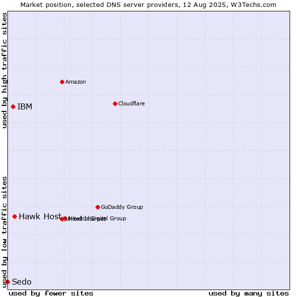 Market position of Hawk Host vs. IBM vs. Sedo