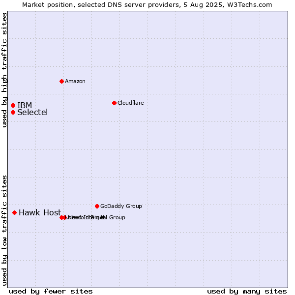Market position of Hawk Host vs. Selectel vs. IBM