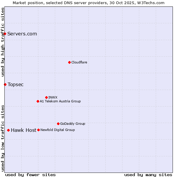 Market position of Hawk Host vs. Topsec vs. Servers.com
