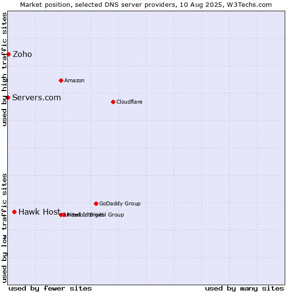 Market position of Hawk Host vs. Zoho vs. Servers.com